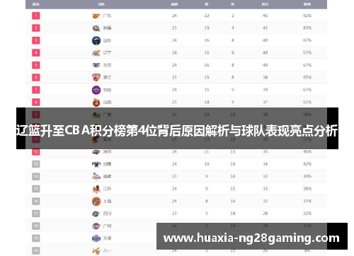 辽篮升至CBA积分榜第4位背后原因解析与球队表现亮点分析